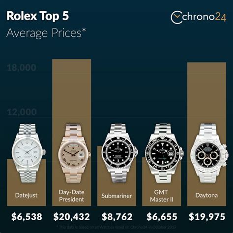 value of used rolex|rolex value chart.